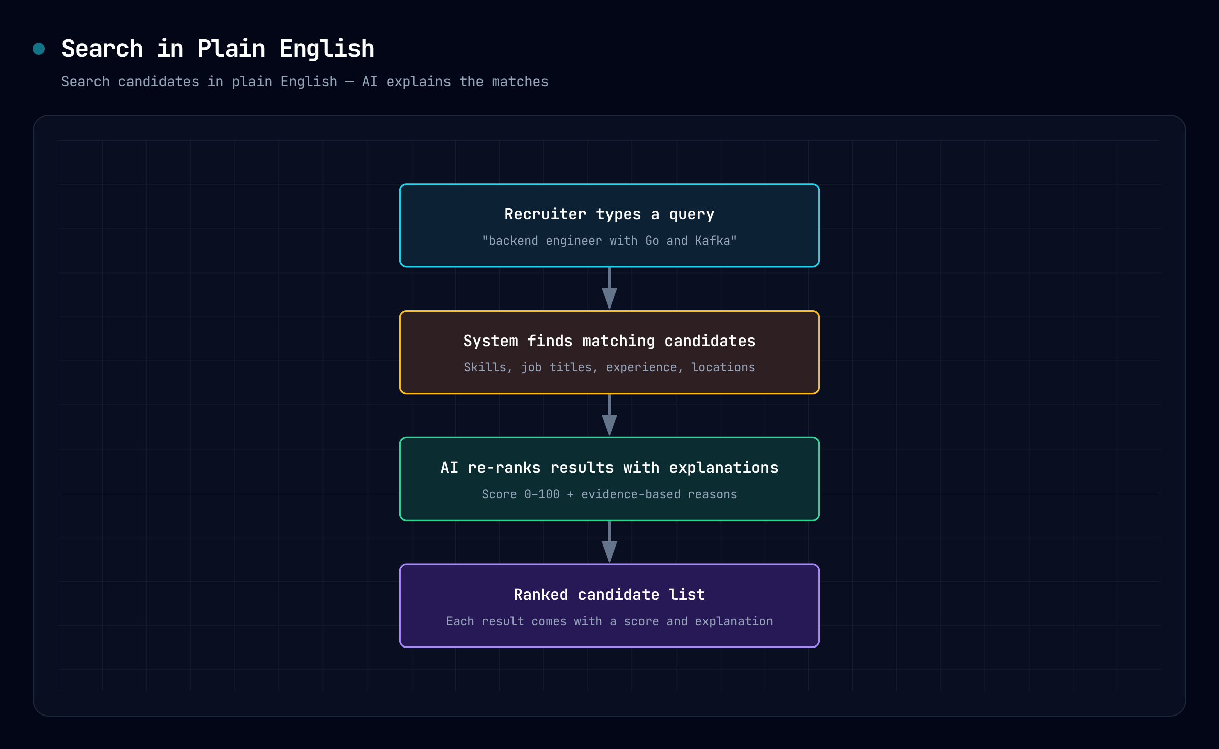 Search flow diagram — recruiter types natural language query, system finds candidates by keywords, AI reranks with explanations