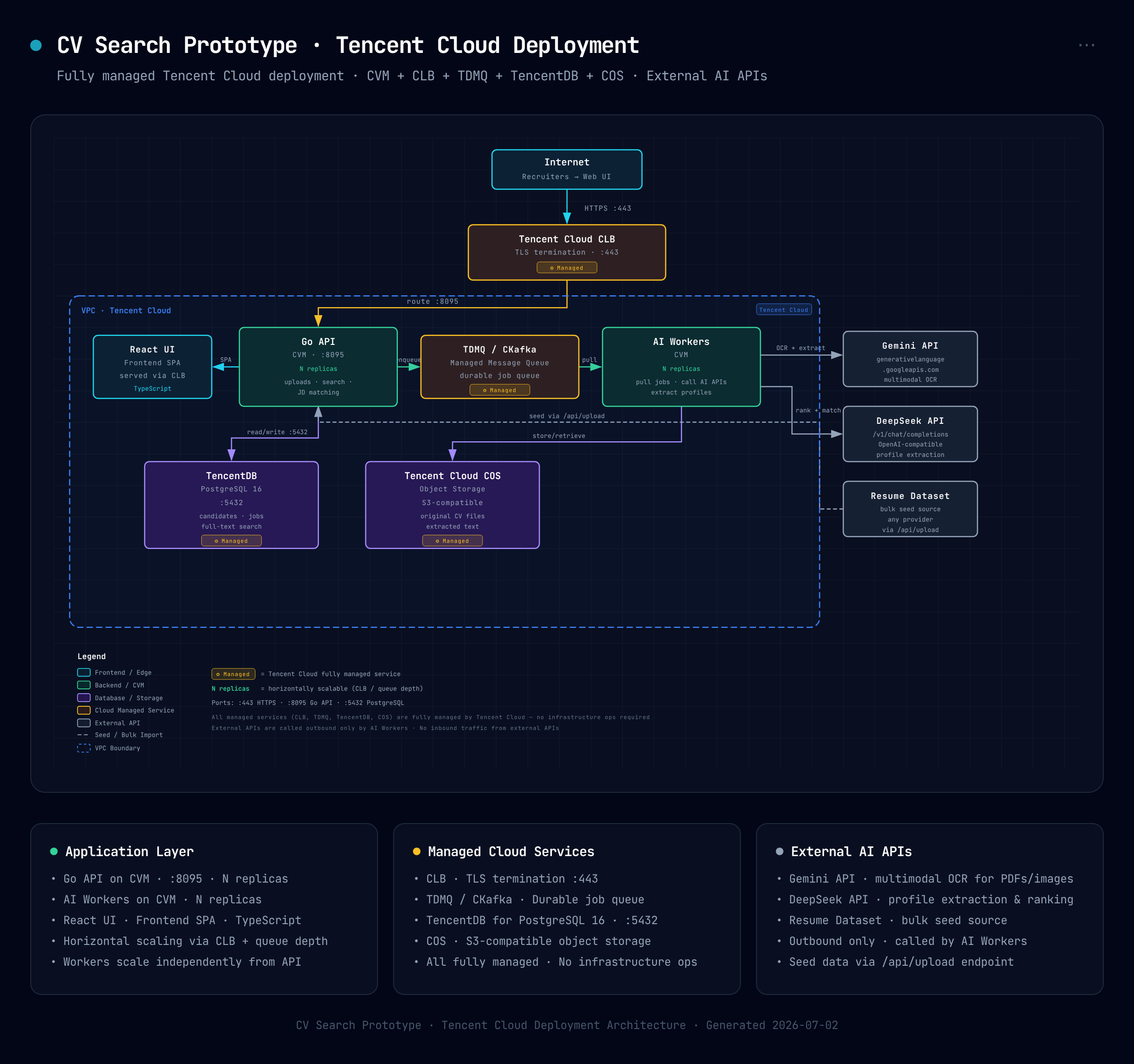 Tencent Cloud deployment architecture diagram showing CLB load balancer, CVM instances with Go API and AI Workers, TDMQ/CKafka message queue, TencentDB for PostgreSQL, COS object storage, and external AI APIs with all ports and connections labeled
