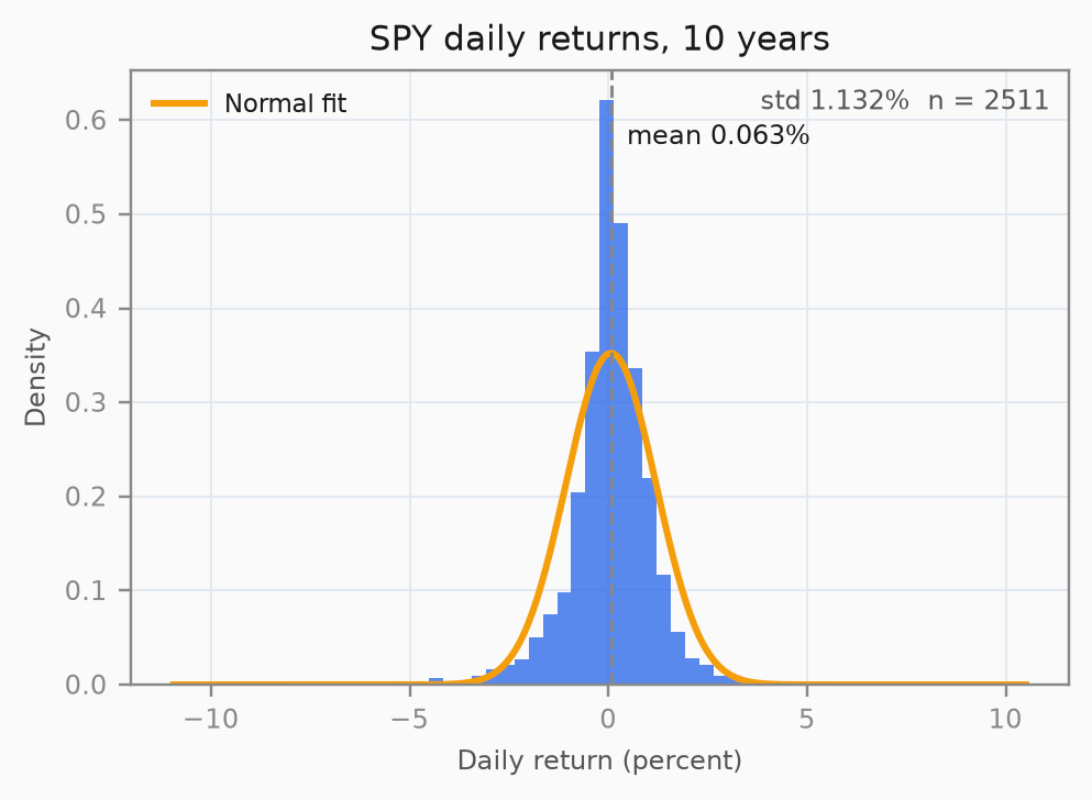 Histogram of SPY daily returns with a normal curve overlay