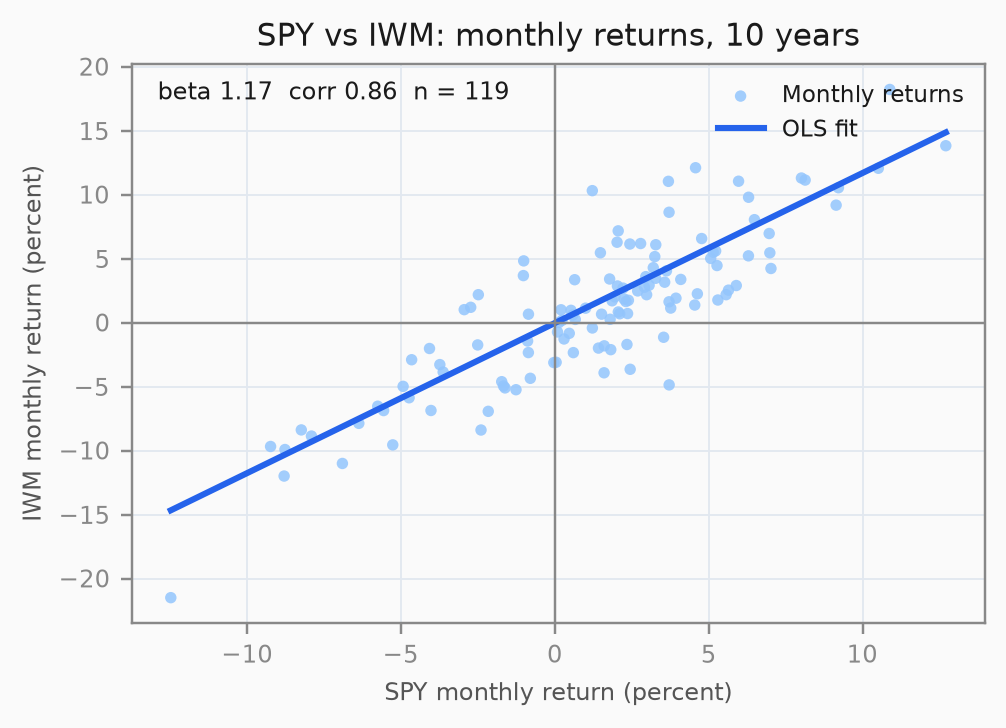 Scatter plot of SPY vs IWM monthly returns with OLS regression line