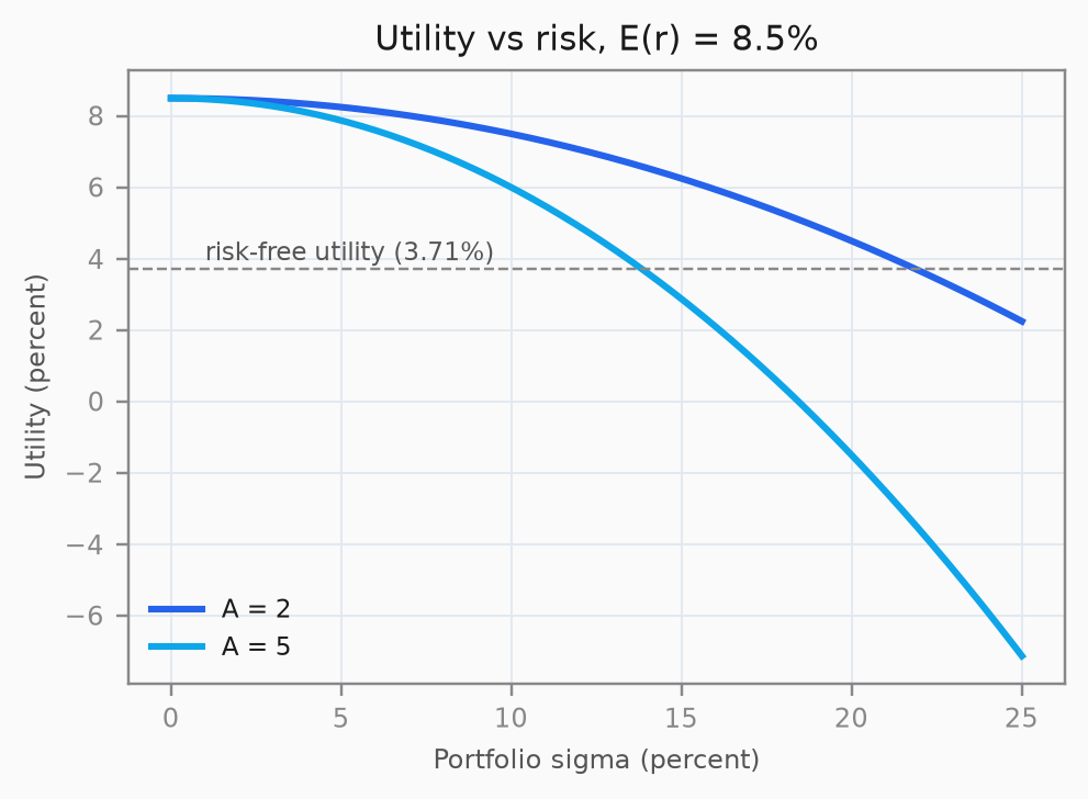 Utility as a function of portfolio sigma for A=2 and A=5